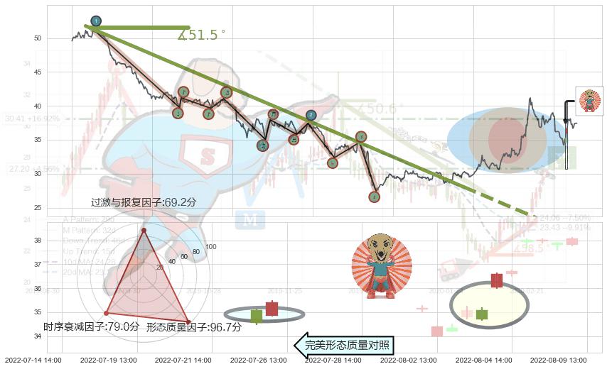 旭日东升+低位并排阳线+高位并排阳线+双针探底+单针探底（定海神针）+锤头线（锤子线）+看涨(低位)倒锤头线 ➕ 趋势线